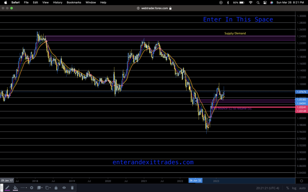 Forex Demand Graph Basic Supply Demand Forex Trading - How To Enter and Exit Trades